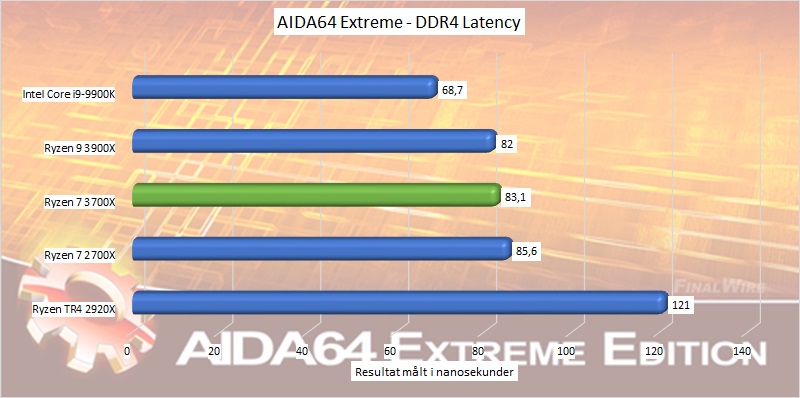 AMD Ryzen 7 3700X - 8-Core Zen 2